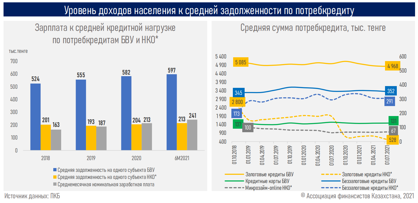 Средняя сумма беззалогового займа доходит до 350 тысяч тенге 957912 - Kapital.kz 