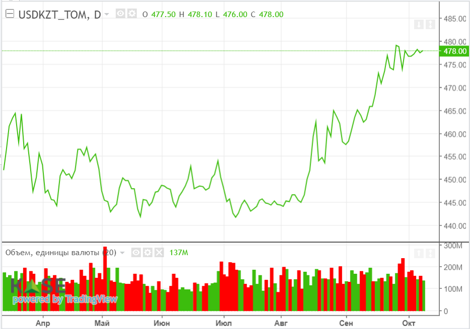 Нефтяные котировки отреагировали на ближневосточный конфликт  2470863 - Kapital.kz 