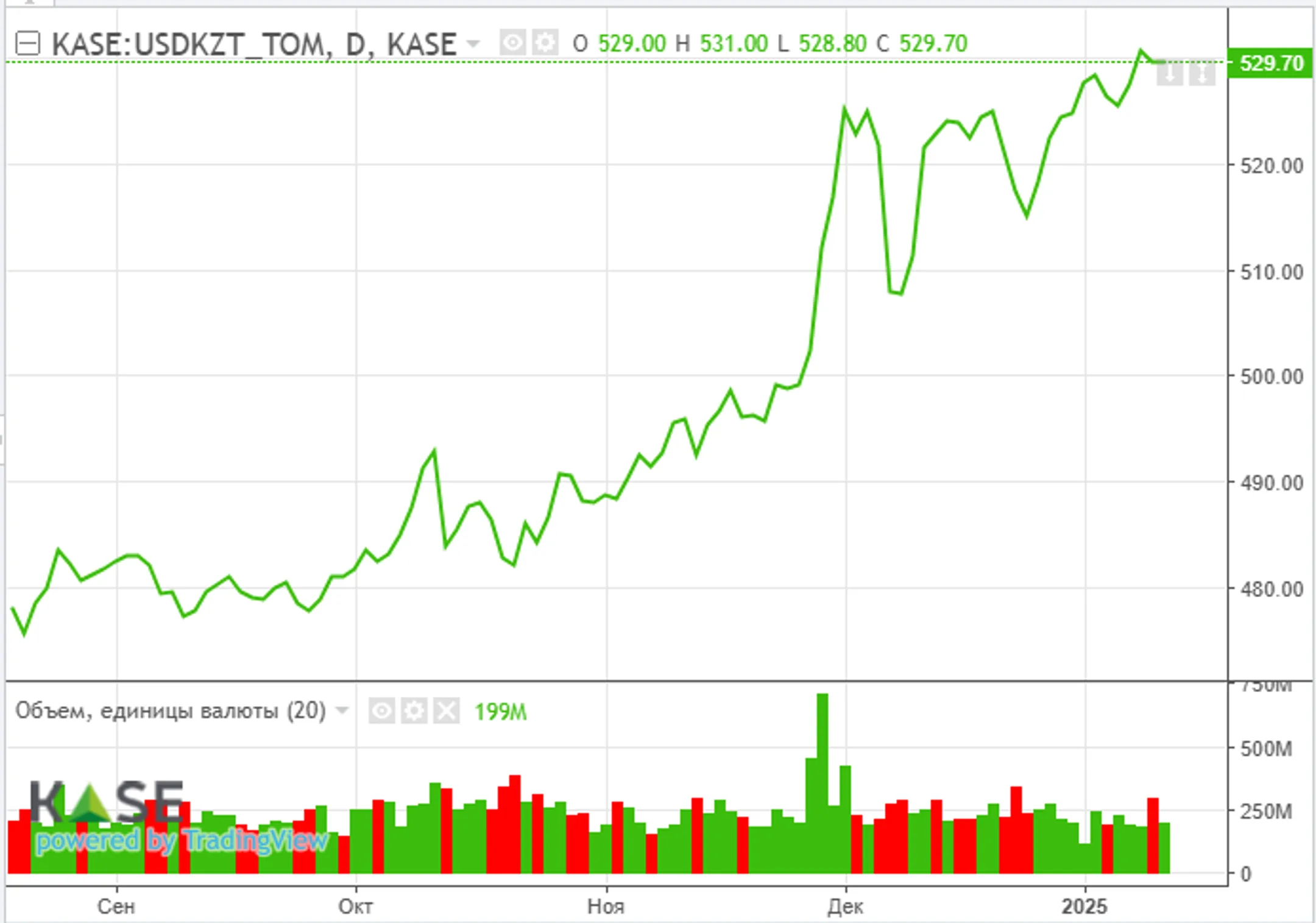 Данные по инфляции в США поддержали спрос на рисковые активы - Image Kapital.kz
