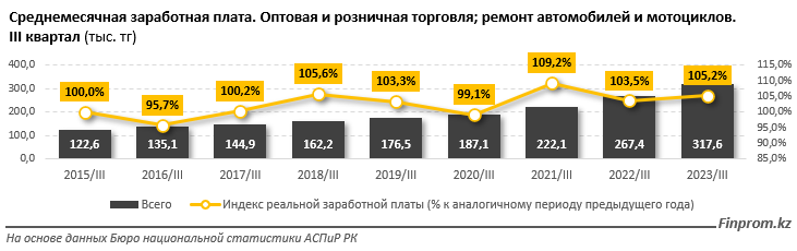 Объем внутренней торговли в РК увеличился на 21% за год 2565334 - Kapital.kz 