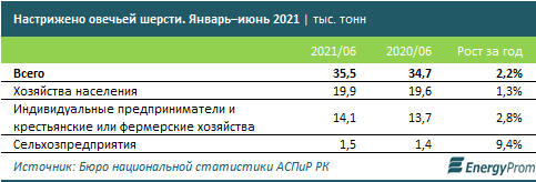 Баранина подорожала на 14% за год 863019 - Kapital.kz 