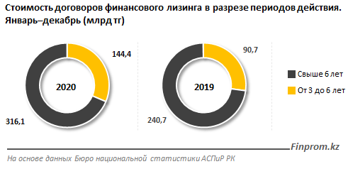 Финансовый лизинг становится  популярнее: объем рынка вырос на 17% за год 784085 - Kapital.kz 