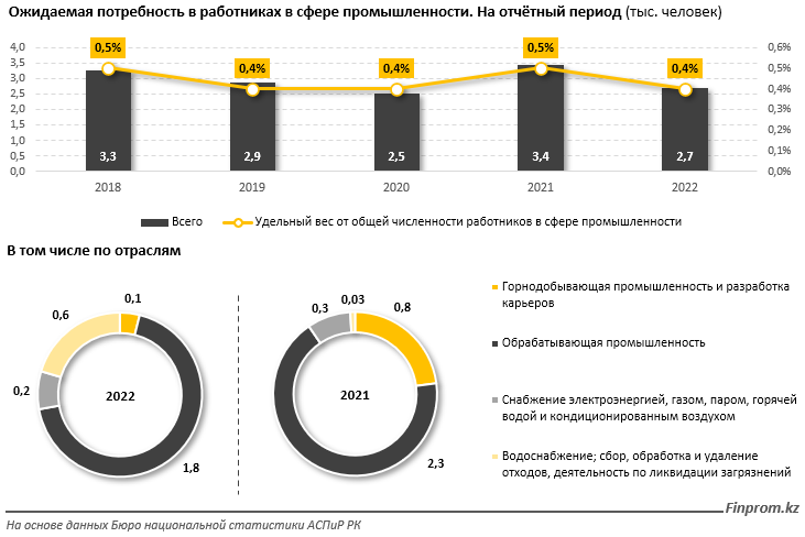 Кадровый голод: в промсекторе открыто почти 18 тысяч вакансий 1332407 - Kapital.kz 