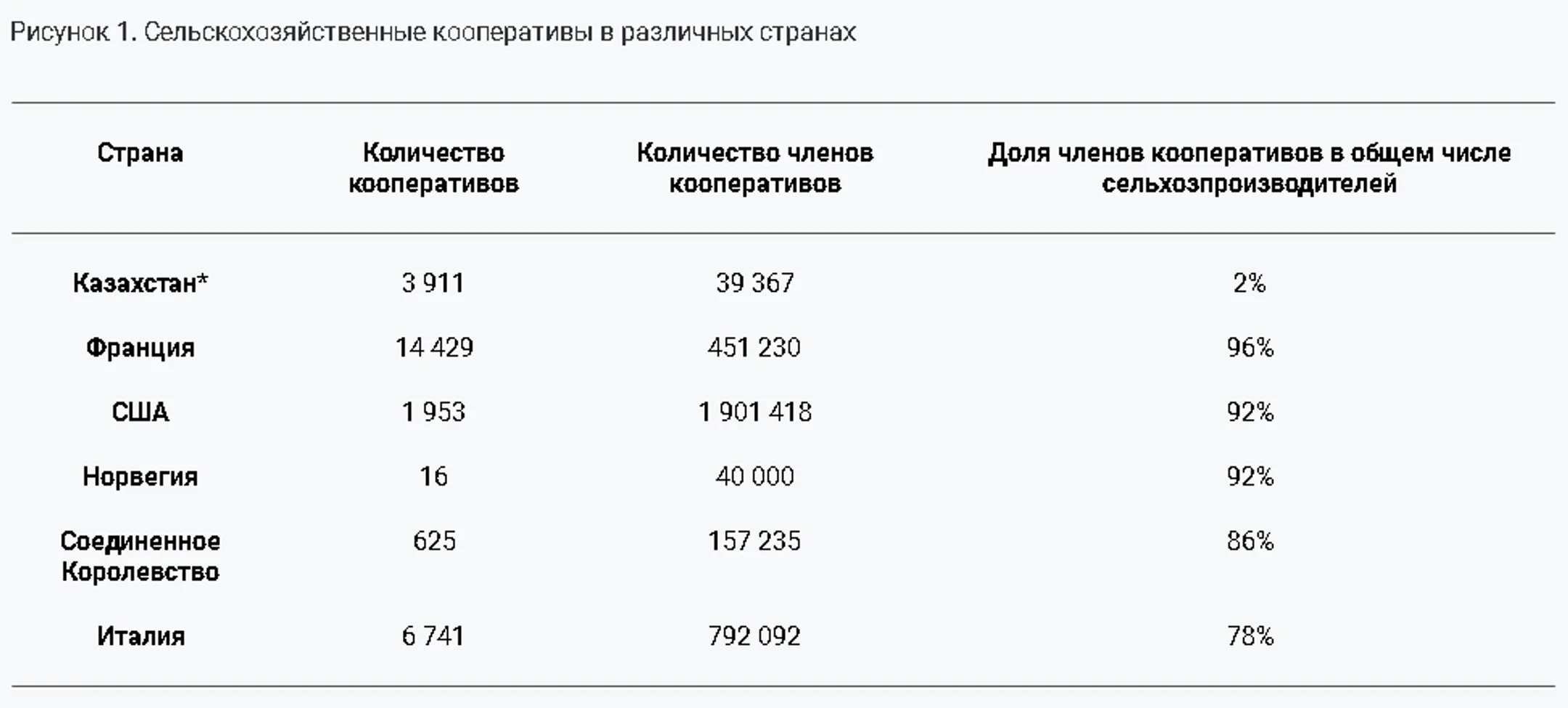 Почему сельхозкооперативы не распространены в Казахстане? - Image Kapital.kz
