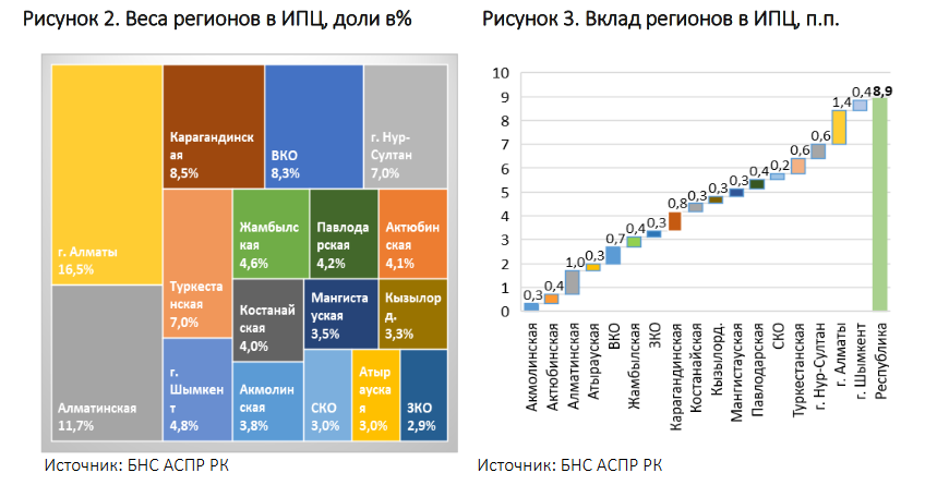 Годовая инфляция ускорилась в 13 регионах, в 3 - замедлилась 1002994 - Kapital.kz 