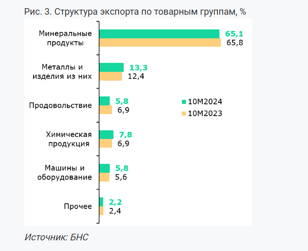 Внешнеторговый баланс за 10 месяцев сложился с профицитом в $20,1 млрд   3585986 — Kapital.kz 