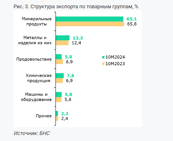 Внешнеторговый баланс за 10 месяцев сложился с профицитом в $20,1 млрд   3586023 - Kapital.kz 