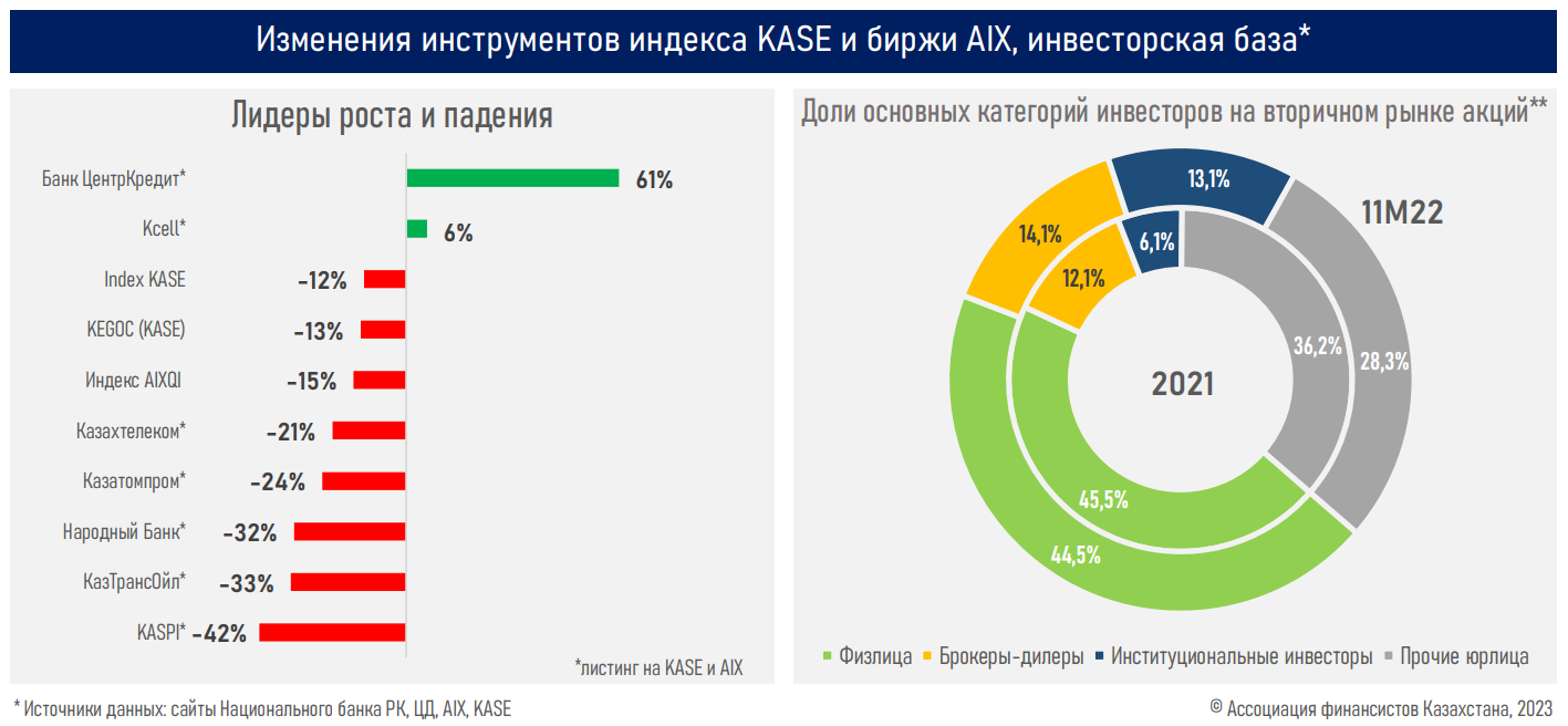 Фондовый рынок завершил 2022 год двузначным снижением - АФК 1828820 - Kapital.kz 