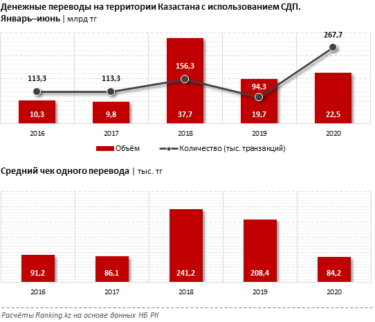 Общая сумма переводов с использованием СДП выросла на 15% 407520 - Kapital.kz 