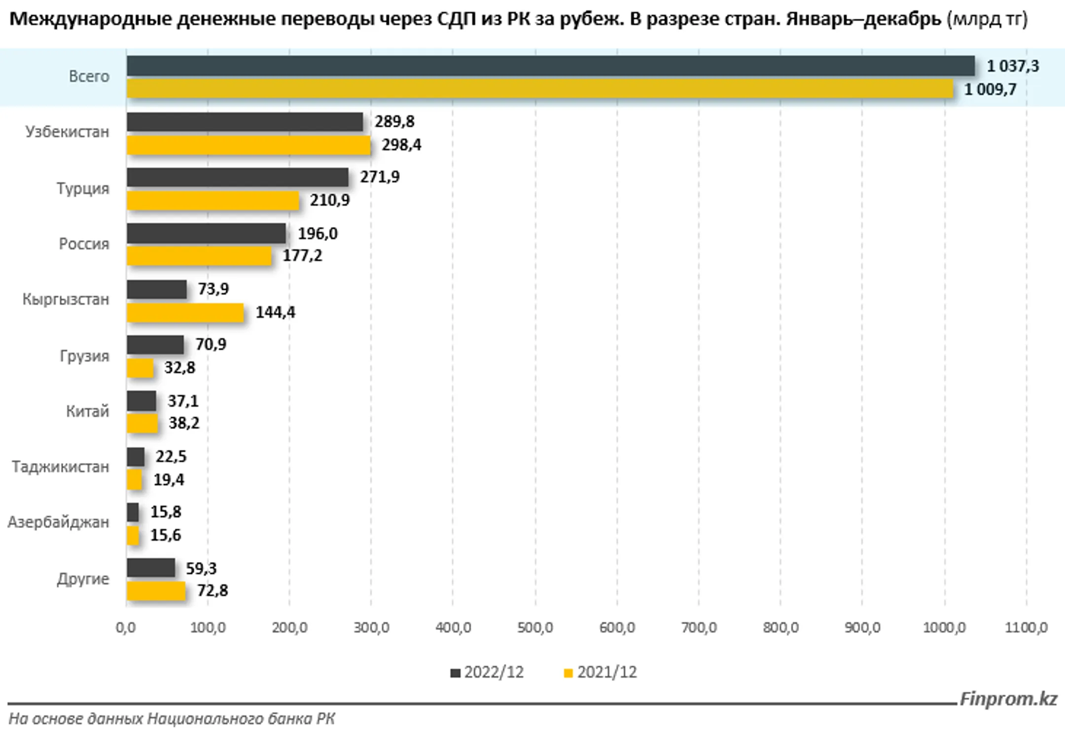 Более 1 трлн тенге денежных переводов отправили из РК за границу за год - Image Kapital.kz