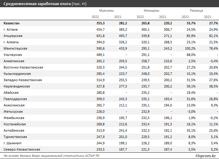 Мужчинам в Казахстане платят на 34% больше, чем женщинам 2375555 - Kapital.kz 