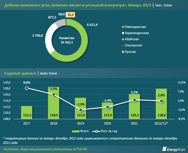 За год Казахстан экспортировал каменный уголь на $946,5 млн 1967814 - Kapital.kz 