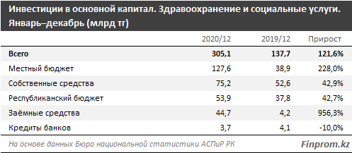 За год вложения в сферу здравоохранения составили 305 млрд тенге 577301 - Kapital.kz 