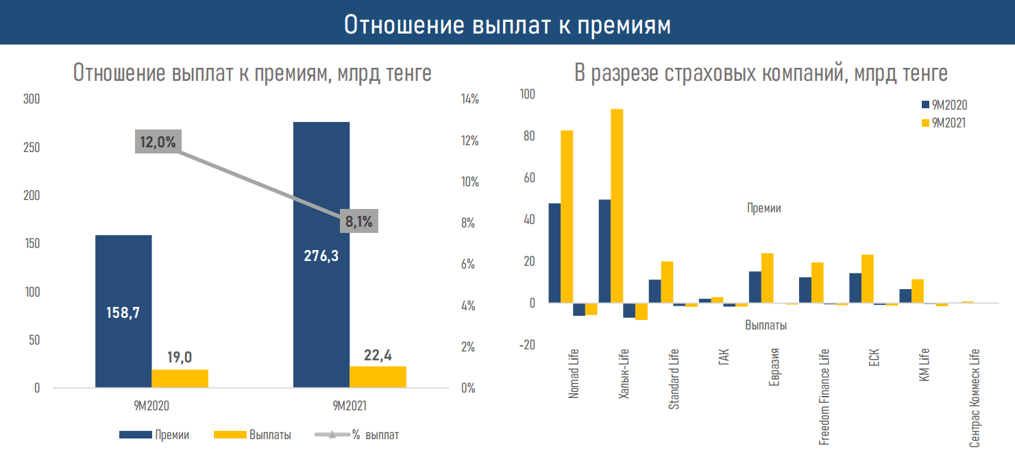 Рынок страхования жизни продолжает расти 1082212 - Kapital.kz 