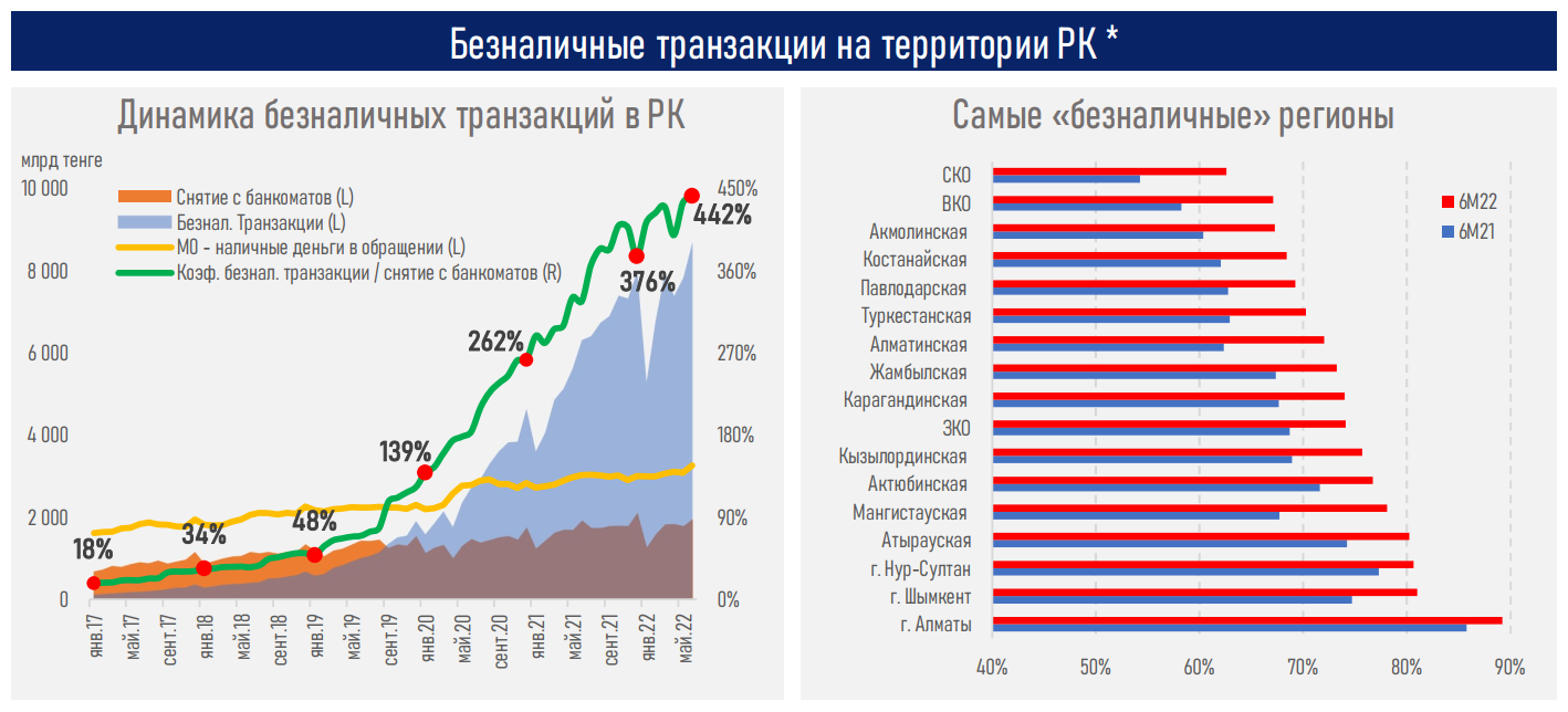 Объем безналичных транзакций вырос до рекордных 43,9 трлн тенге 1532160 - Kapital.kz 