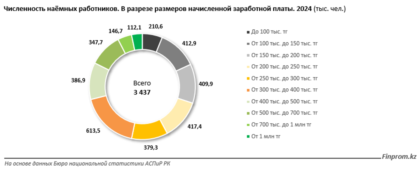 Более 70% работников в Казахстане получают меньше средней номинальной зарплаты   3456079 — Kapital.kz 