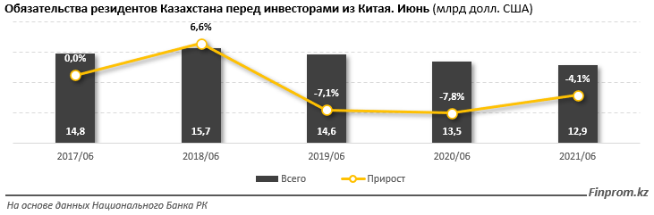 Товарооборот Казахстана с Китаем вырос на 13% за год 1084510 - Kapital.kz 