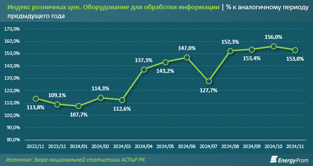 Продажи ПК в Казахстане подскочили вдвое  3663594 — Kapital.kz 