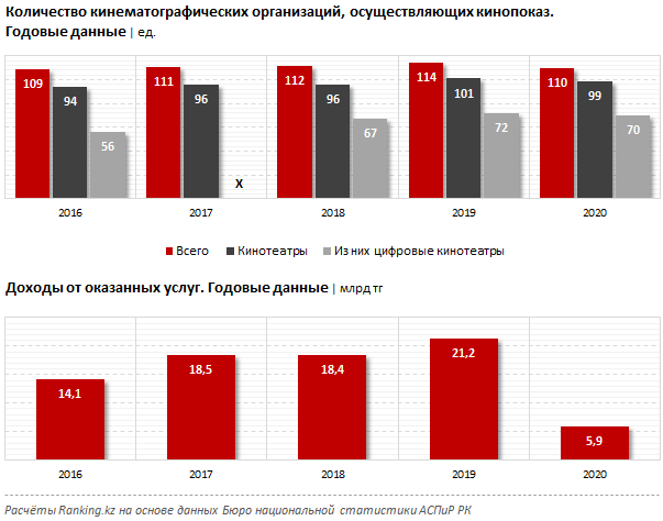 Количество киносеансов сократилось за год втрое 798914 - Kapital.kz 