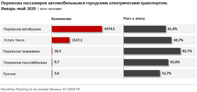 Доходы автобусных парков упали почти на треть 344278 - Kapital.kz 