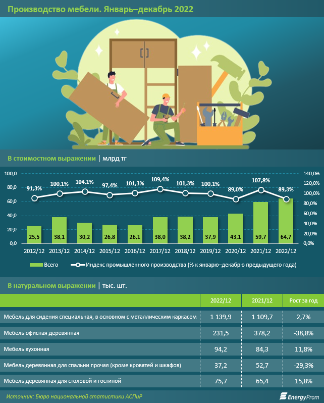 Число производителей мебели в РК сократилось на 8%   1900094 - Kapital.kz 