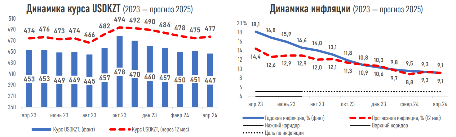 Высокие цены на нефть могут поддержать рост экономики РК 2897136 - Kapital.kz 