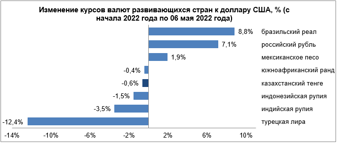 Динамика валют развивающихся рынков была разнонаправленной 1357387 - Kapital.kz 