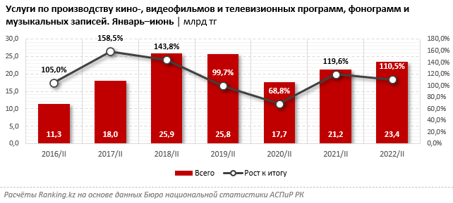 На сколько подорожали услуги кинотеатров в Казахстане  1674722 - Kapital.kz 