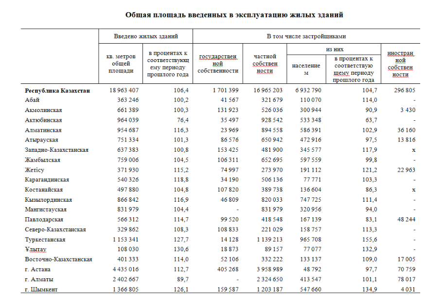 Объем строительных работ в Казахстане увеличился на 13,1% в 2024 году 3667264 — Kapital.kz 