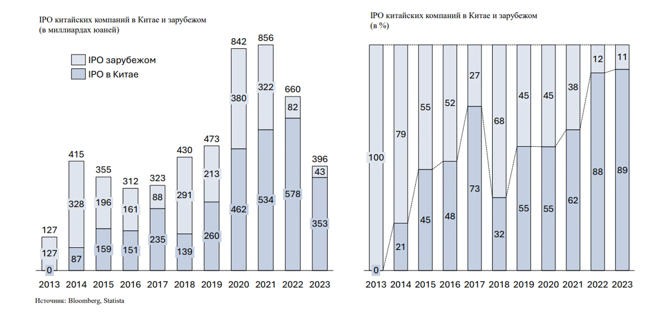 Глобальный рынок IPO: Голодные игры или сказка о Золушке? - Image Kapital.kz