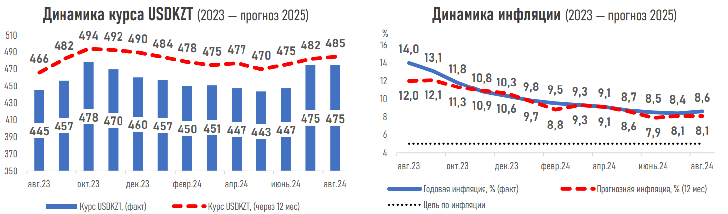 Большинство экспертов ожидает сохранения базовой ставки в августе  3245915 - Kapital.kz 