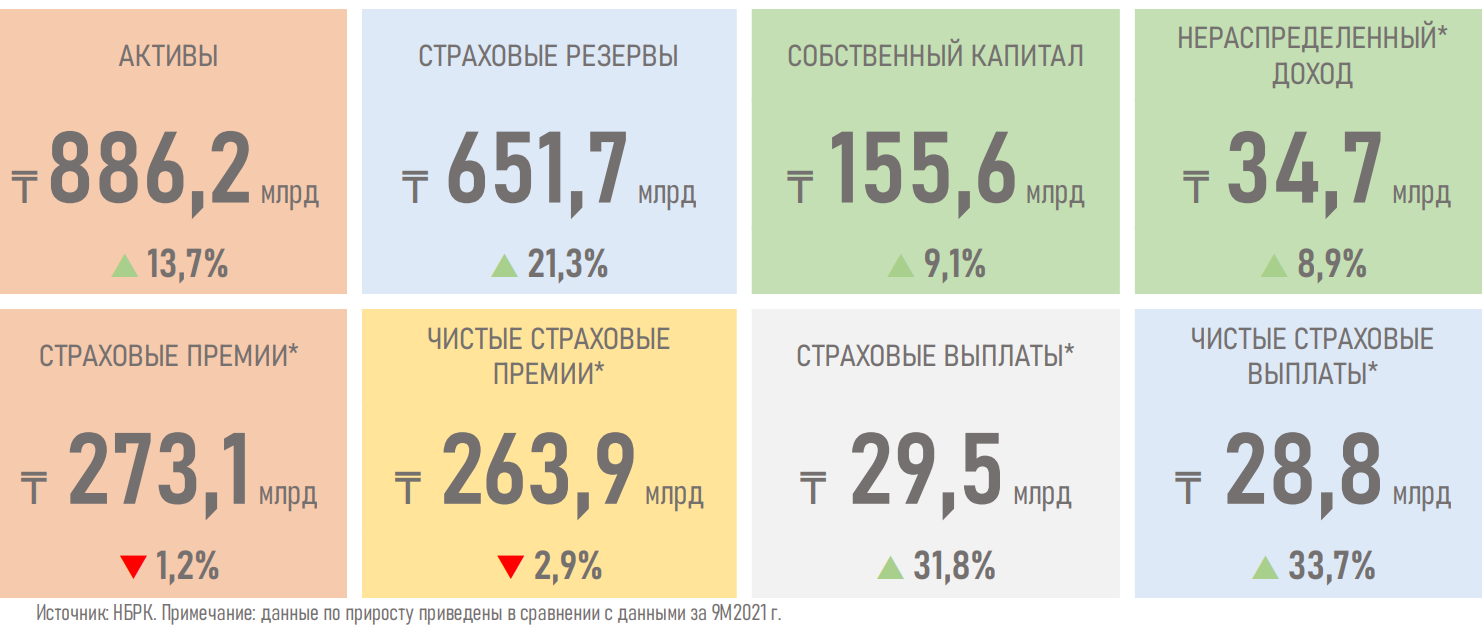 Активы компаний по страхованию жизни выросли до 886,2 млрд тенге 1713215 - Kapital.kz 