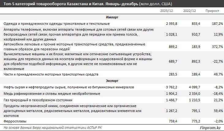 Товарооборот Казахстана с Китаем за год вырос на 30% 2851719 - Kapital.kz 