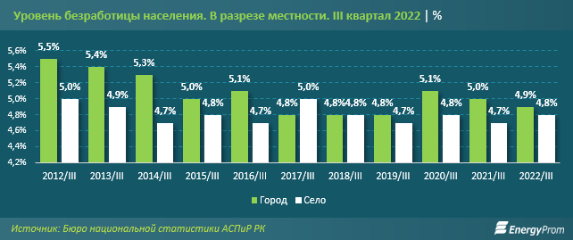 В РК уровень женской безработицы значительно выше уровня мужской 1805330 - Kapital.kz 