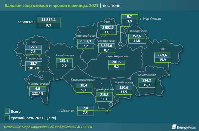 Казахстан экспортировал 2 млн тонн пшеницы и меслина в I квартале  1417332 - Kapital.kz 