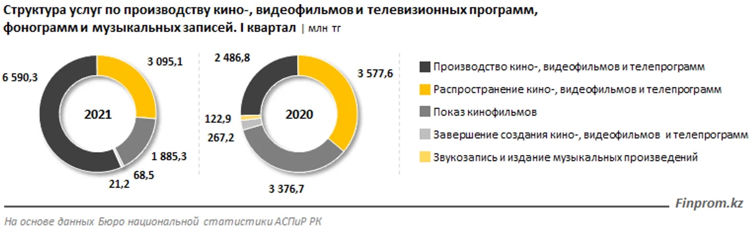 Услуги в сфере кинопроизводства пошли в рост - фото kapital.kz
