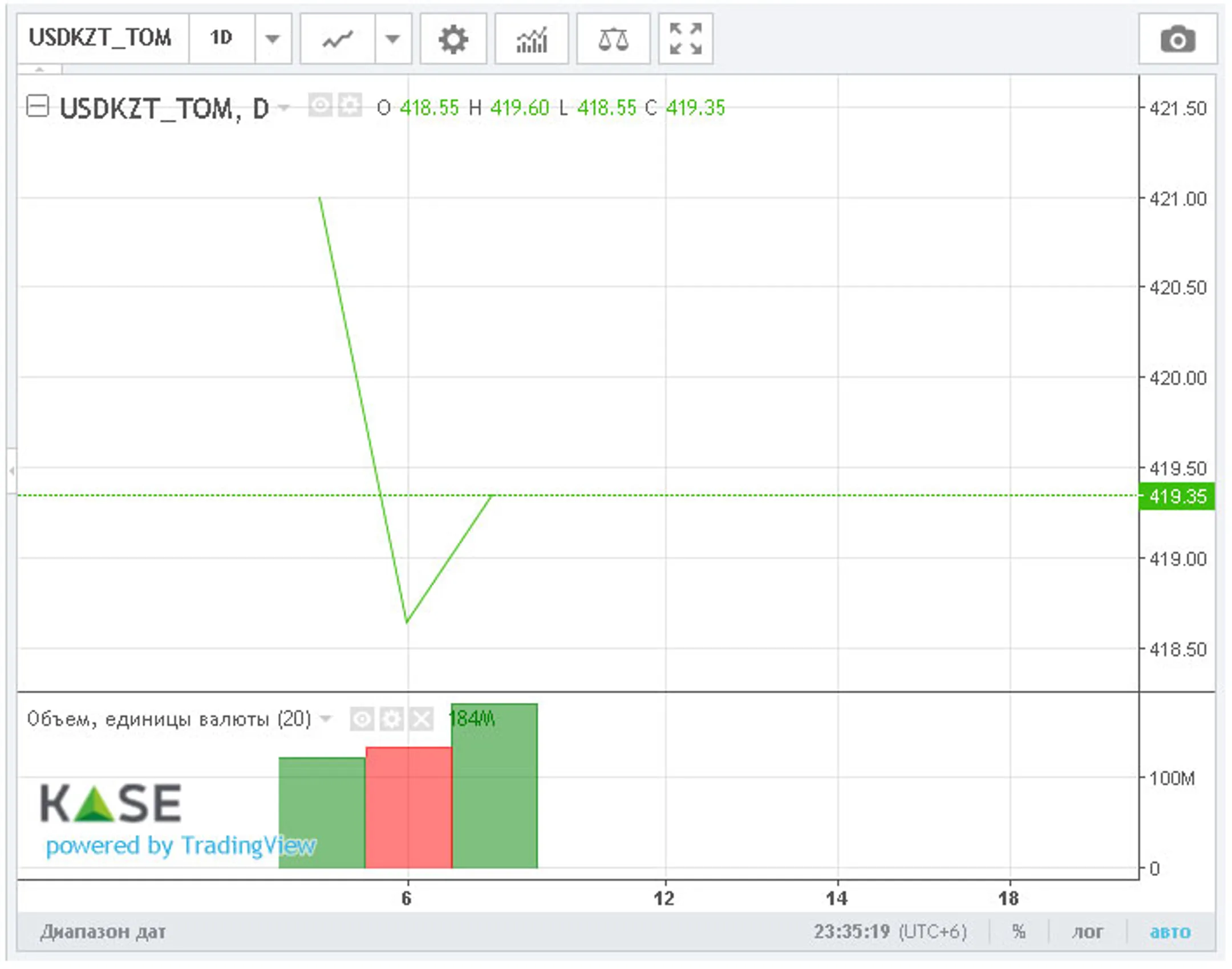 За неделю нацвалюта укрепилась почти на 2 тенге - Image Kapital.kz