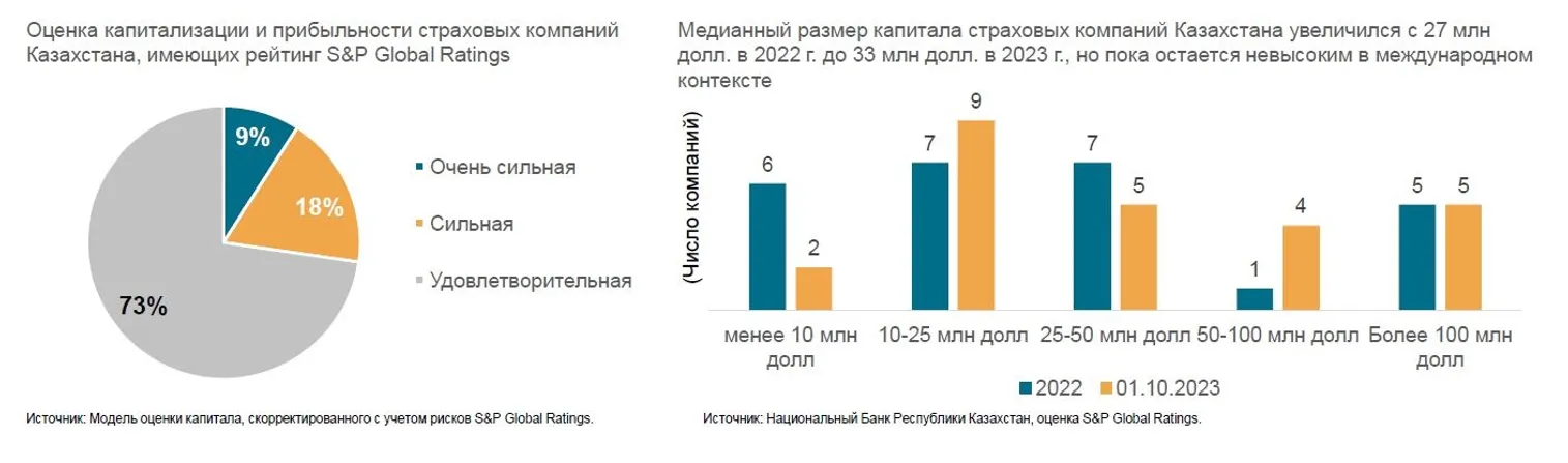 Жесткий рынок дал зеленый свет казахстанским перестраховщикам - фото kapital.kz