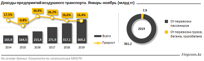 Авиаперевозки достигли рекордного значения 146594 - Kapital.kz 