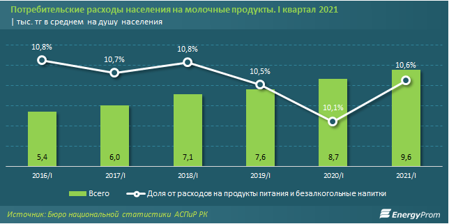 За год молоко в Казахстане подорожало на 10% 841505 - Kapital.kz 