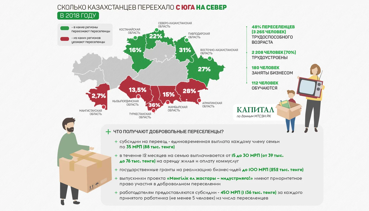 Какие льготы имеют добровольные переселенцы? - фото kapital.kz
