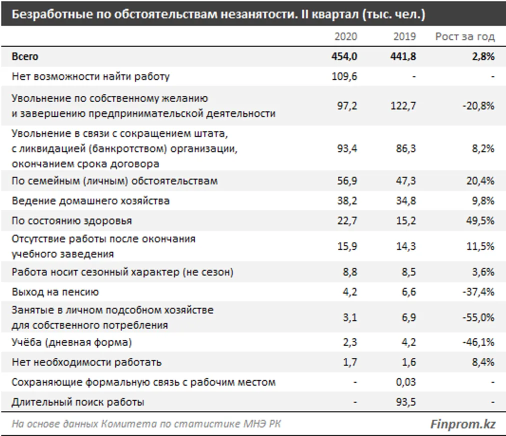 Уровень безработицы в Казахстане вырос до 5% - фото kapital.kz