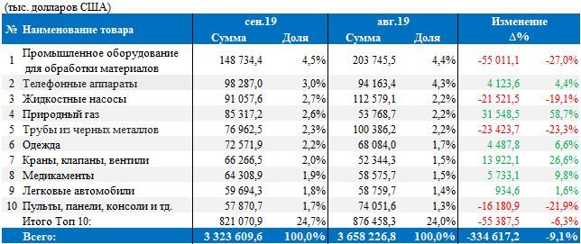 Экспорт казахстанской нефти вырос в сентябре на 31%  111834 - Kapital.kz 