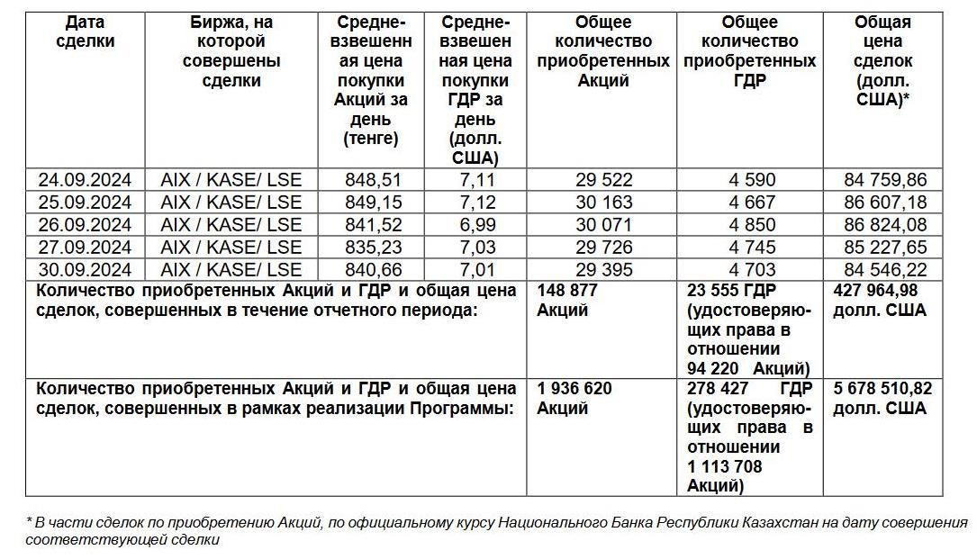 Air Astana выкупила свои акции и ГДР на $5,7 млн  3391973 - Kapital.kz 