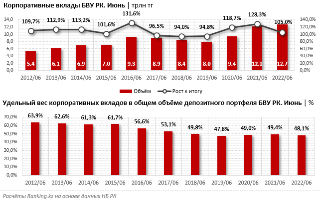 Каким банкам бизнес доверяет деньги в периоды нестабильности 1538125 - Kapital.kz 