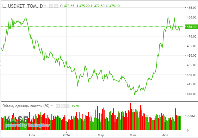 Нефть сползает вниз на фоне слабой макростатистики из Китая  3212629 - Kapital.kz 