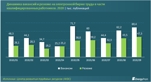 Названы самые дефицитные профессии в стране  473262 - Kapital.kz 