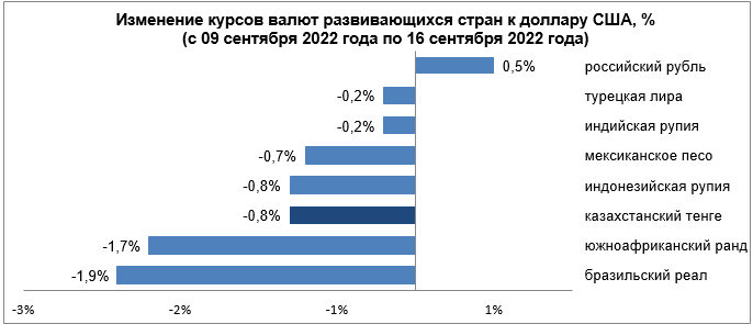 Рыночный курс тенге за неделю ослаб на 0,8%  1589881 - Kapital.kz 