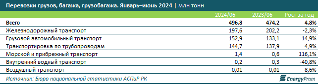 Объем грузоперевозок в Казахстане увеличился на 5% 3212898 - Kapital.kz 