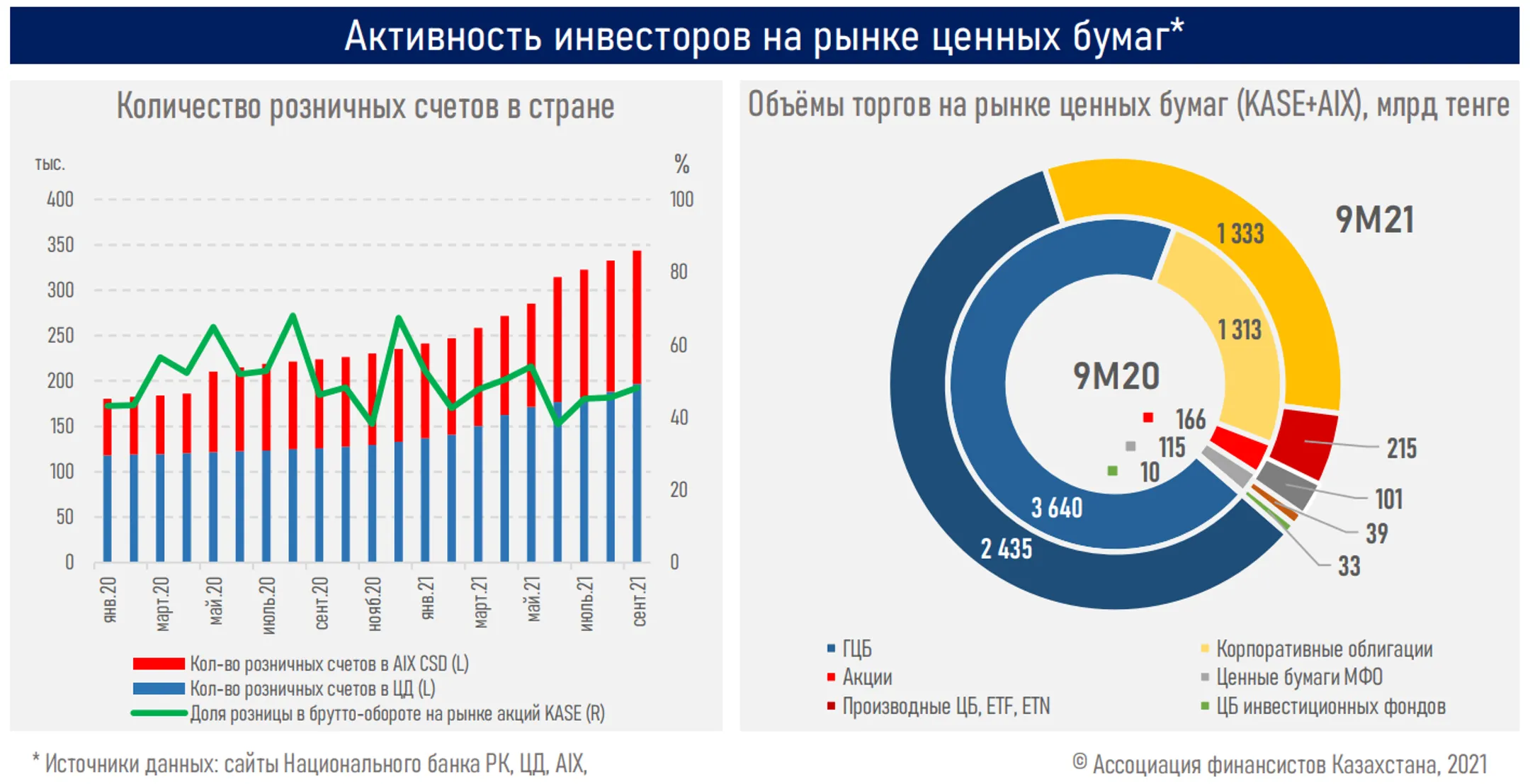 Бумаги казахстанских эмитентов растут двузначными темпами - Image Kapital.kz